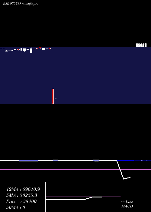  monthly chart Acapl11