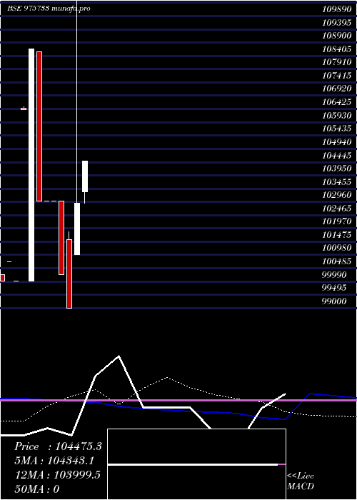  monthly chart 995aahl28