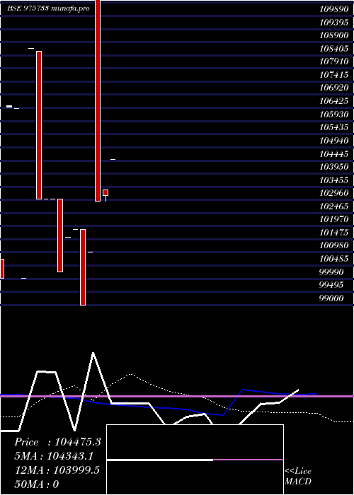  weekly chart 995aahl28