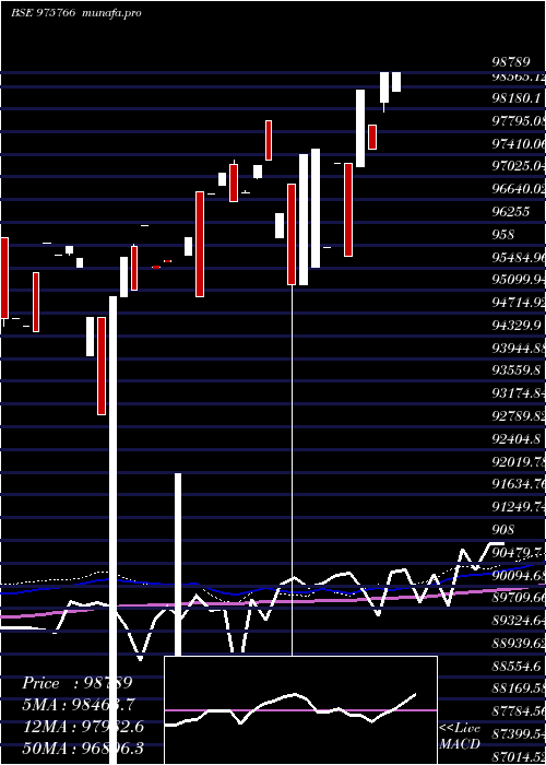 weekly chart Acapl10