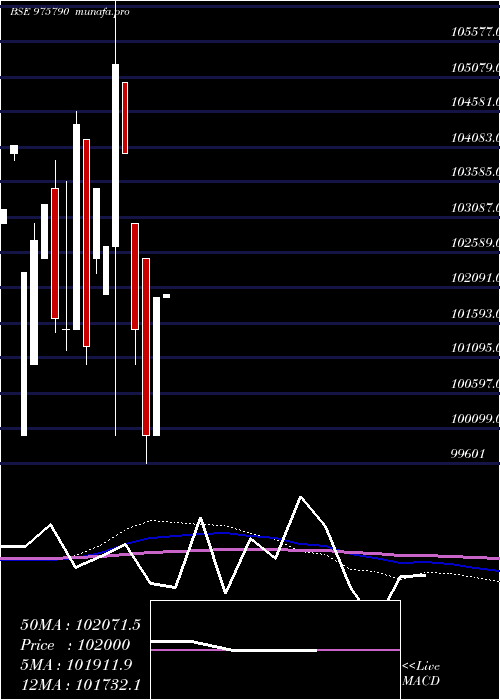  monthly chart Usfbl11