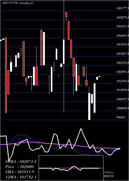  weekly chart Usfbl11