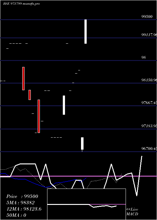 Daily chart Mml10