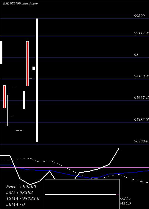 weekly chart Mml10