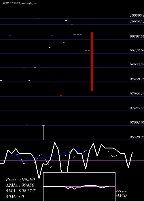  Daily chart Scnl10