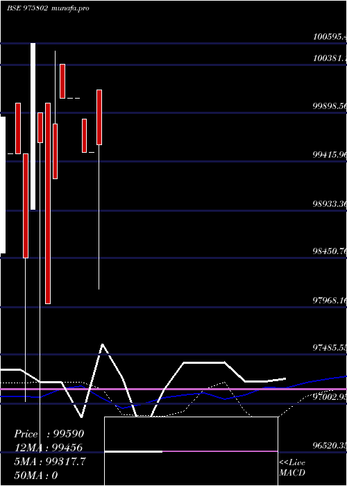  monthly chart Scnl10