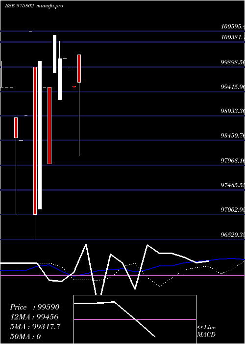  weekly chart Scnl10