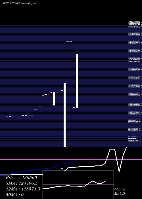  Daily chart Csaipl17