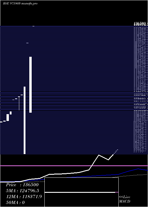  weekly chart Csaipl17