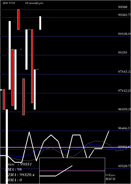  weekly chart Kfpl11