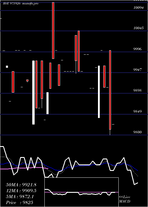 Daily chart Acapl12