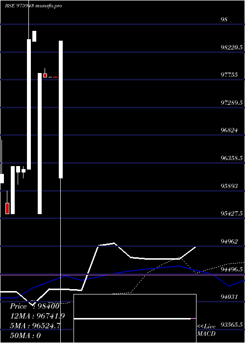 weekly chart Acapl10
