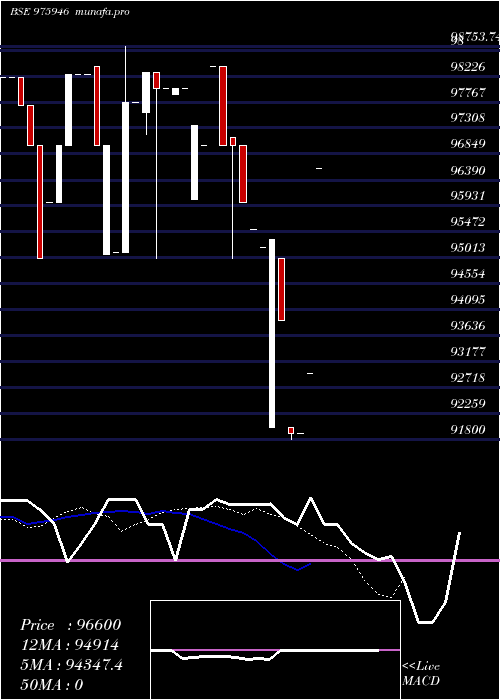  Daily chart Sml10