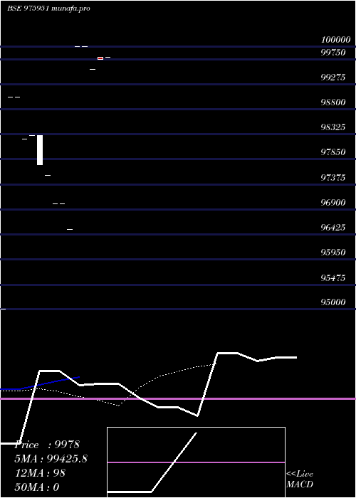  Daily chart Mml10
