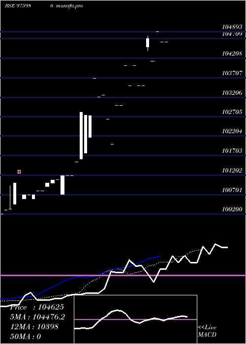  Daily chart Mofsl9