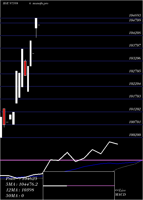  weekly chart Mofsl9