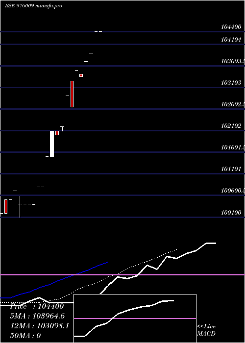  Daily chart AplZc