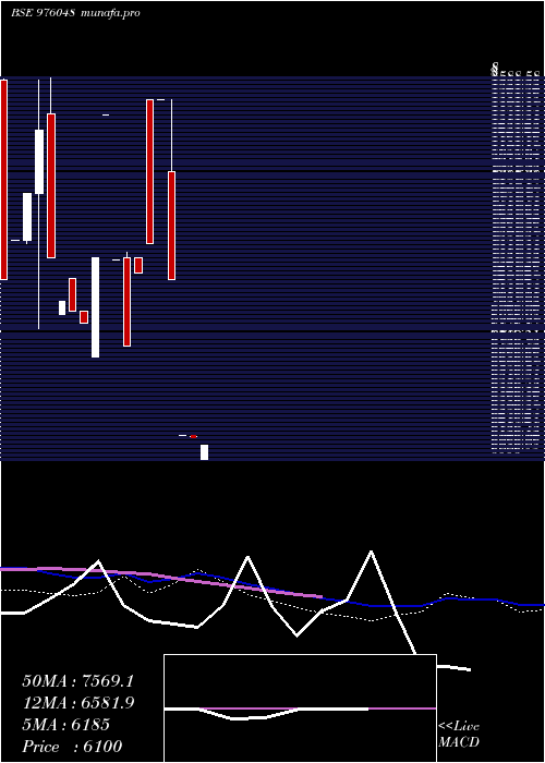  weekly chart Dkgfspl11