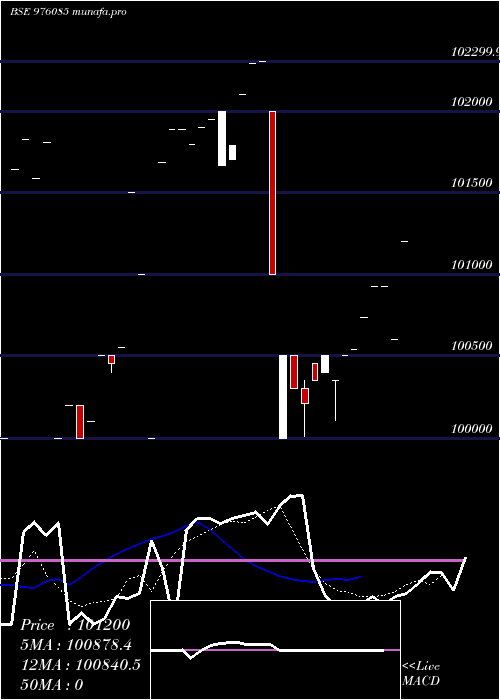 Daily chart Kiifb9