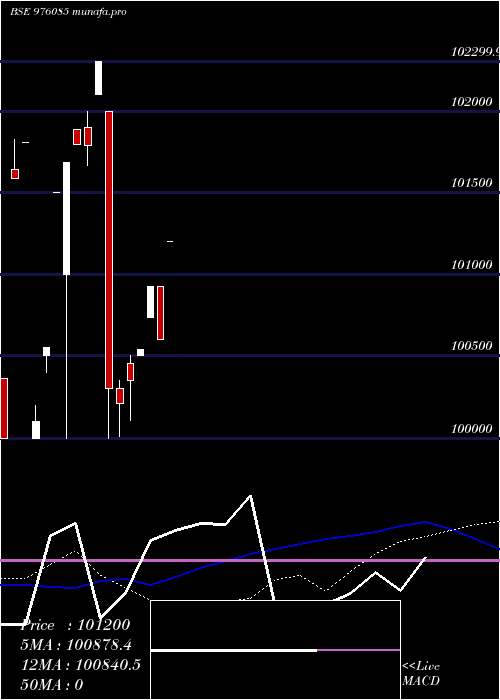 weekly chart Kiifb9