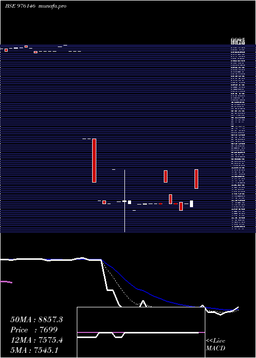 Daily chart Mcsl9