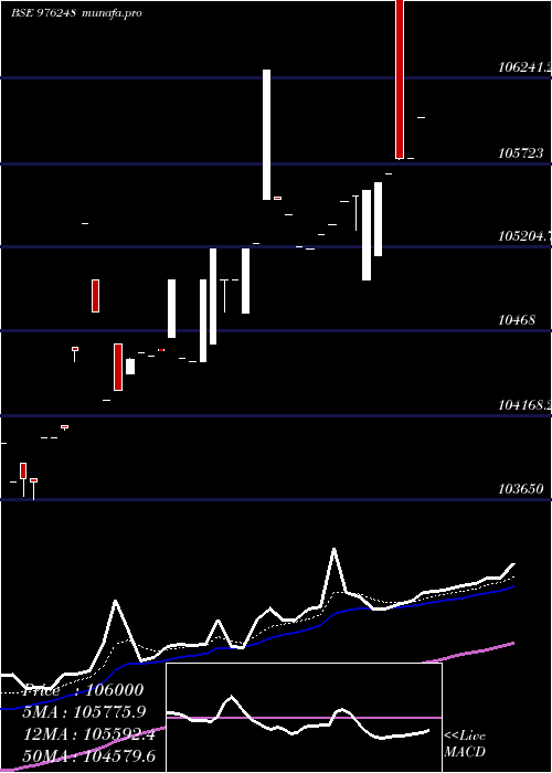 Daily chart MsflZc