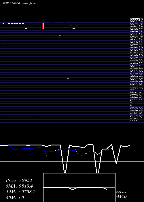  Daily chart Masfsl9