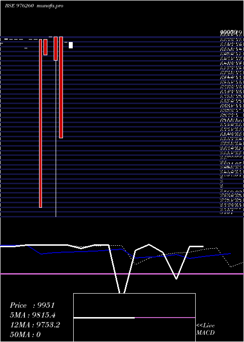  monthly chart Masfsl9