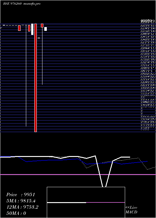  weekly chart Masfsl9