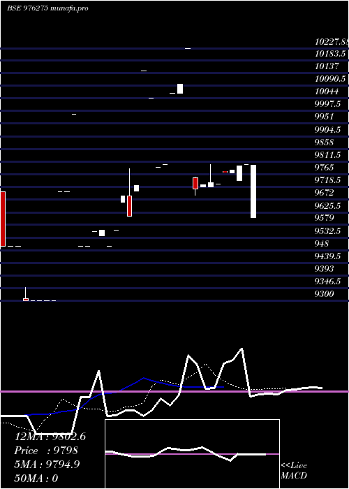  Daily chart Vcl10