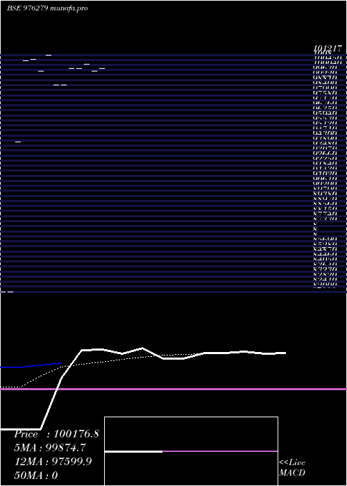  Daily chart Ffsl12