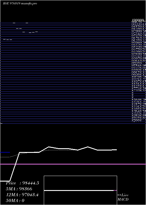 Daily chart Iml11
