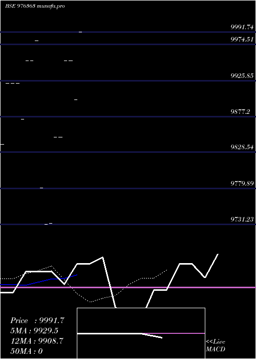  Daily chart Mcsl10