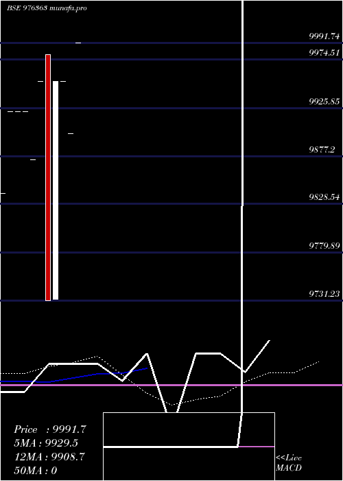  monthly chart Mcsl10