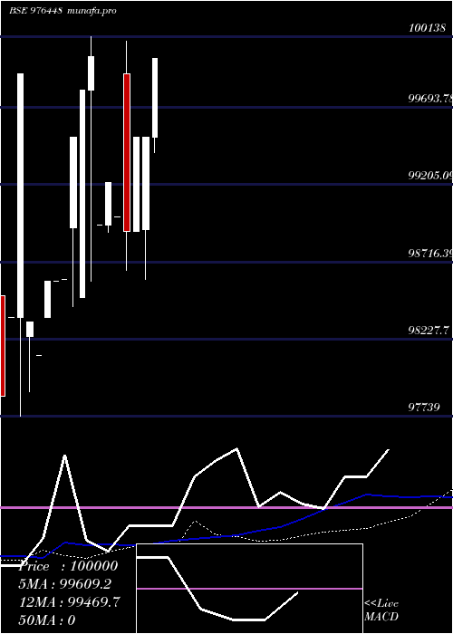 weekly chart Espl10