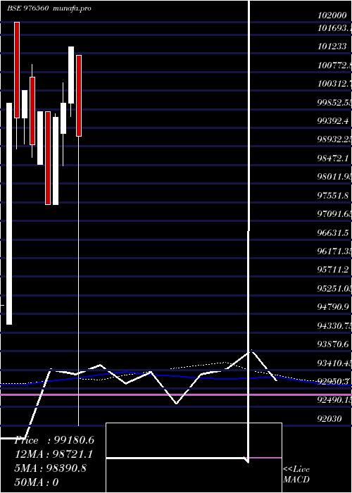  monthly chart Dcal10