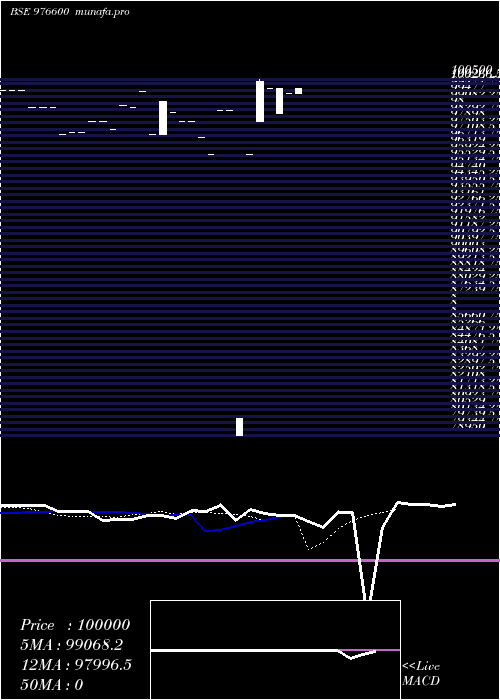  Daily chart Rdccil11