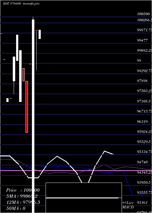  weekly chart Rdccil11