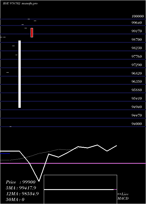  Daily chart Iml11