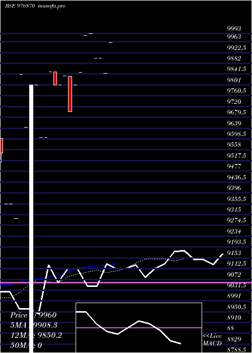  Daily chart Mmfl10