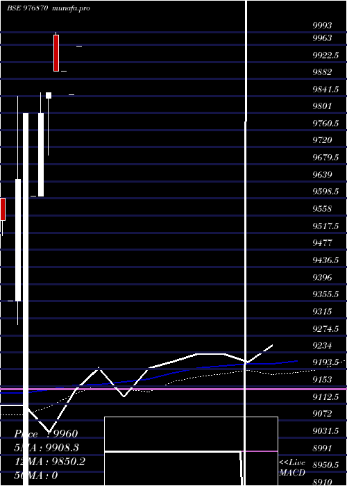  monthly chart Mmfl10