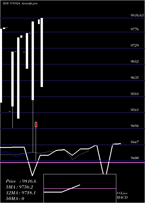  Daily chart Dkgfspl11