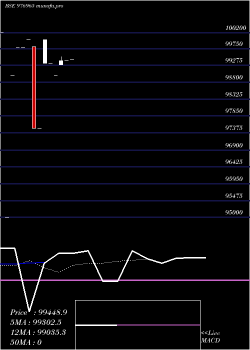  Daily chart Mcsl10