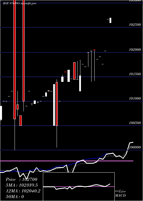 Daily chart McibplZc