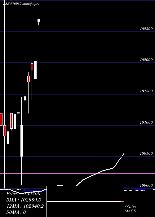 weekly chart McibplZc