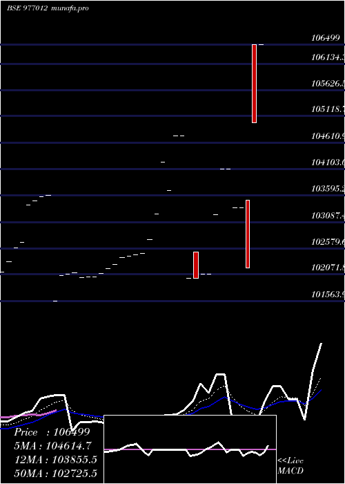  Daily chart Kiifb9