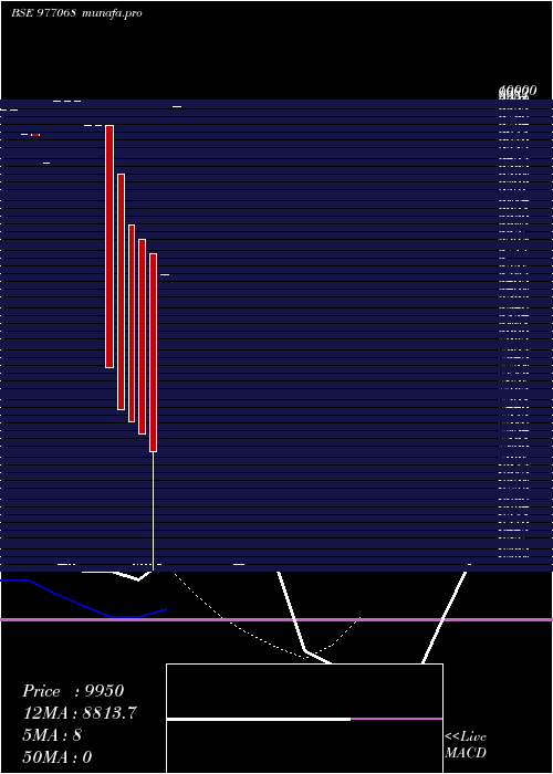  Daily chart Brfl10