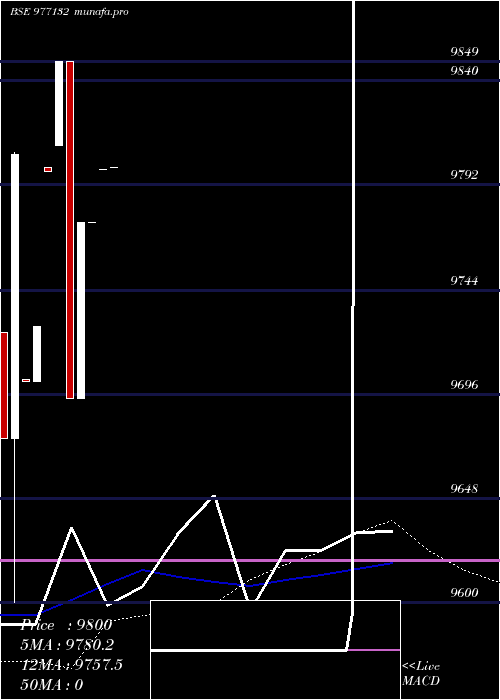  weekly chart Mmfl9
