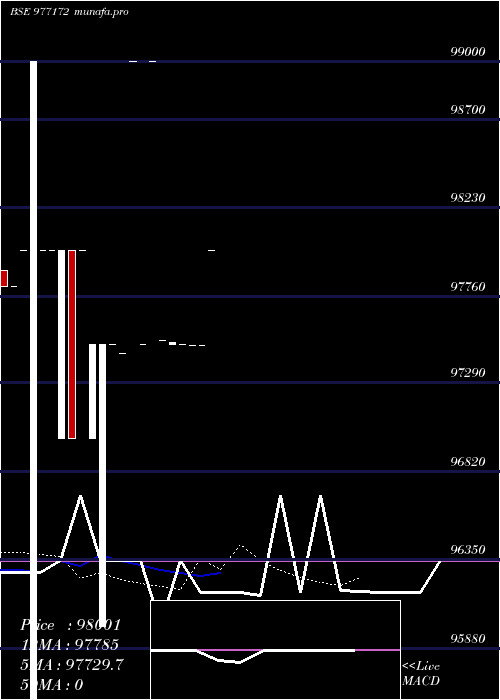  Daily chart Mml10