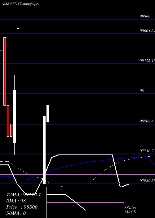  weekly chart Srfcpl10